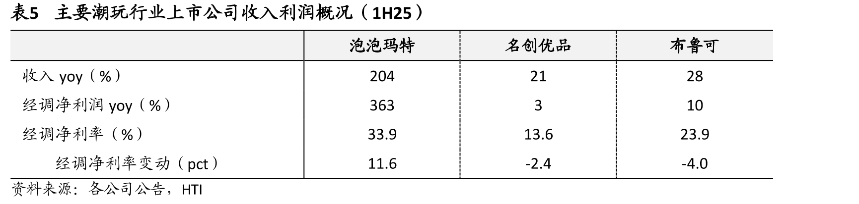 表1主要餐饮企业历年开店情况（2019-1H25，家）_第2页