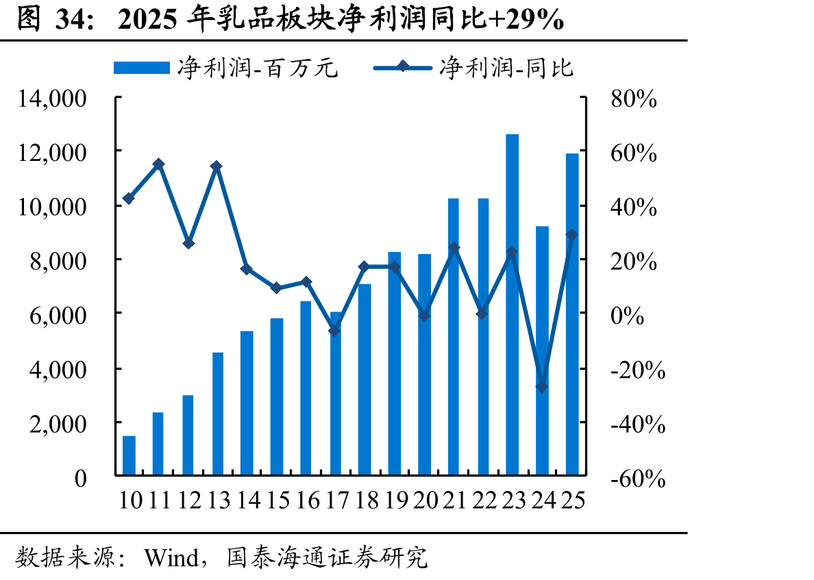 2025年乳品板块净利润同比+29%