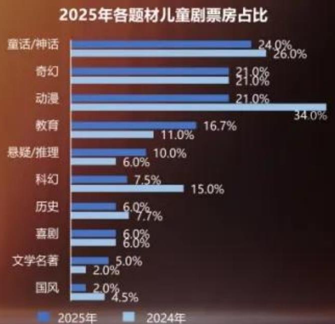 2025年各题材儿童剧票房占比