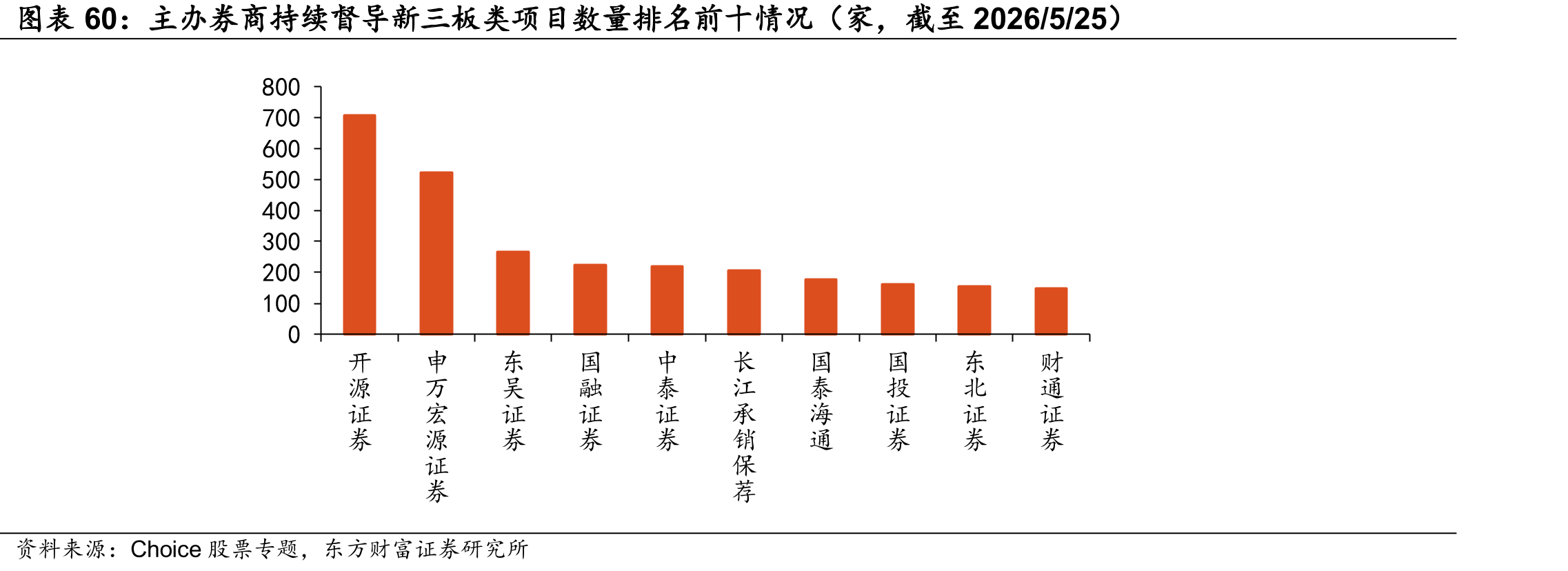主办券商持续督导新三板类项目数量排名前十情况（家，截至2026/5/25）