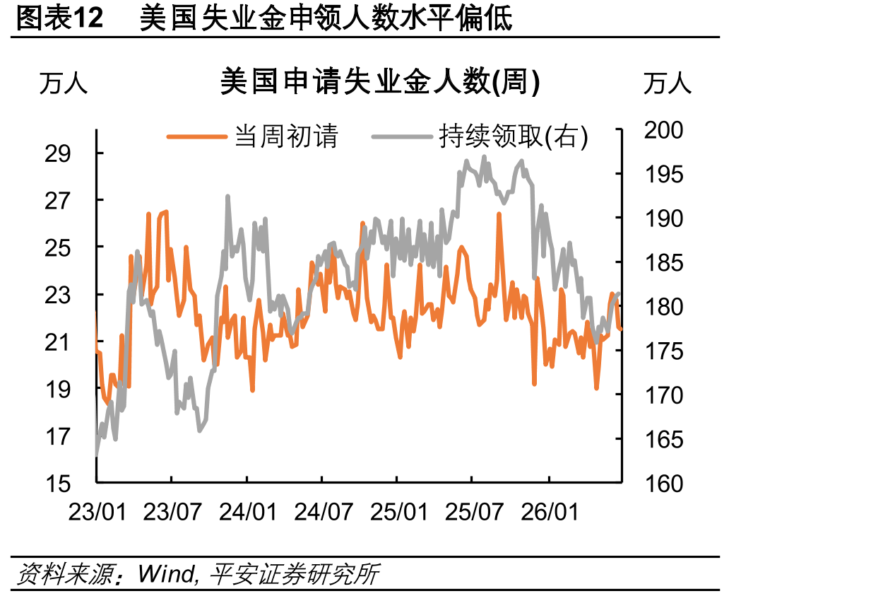 图表12美国失业金申领人数水平偏低