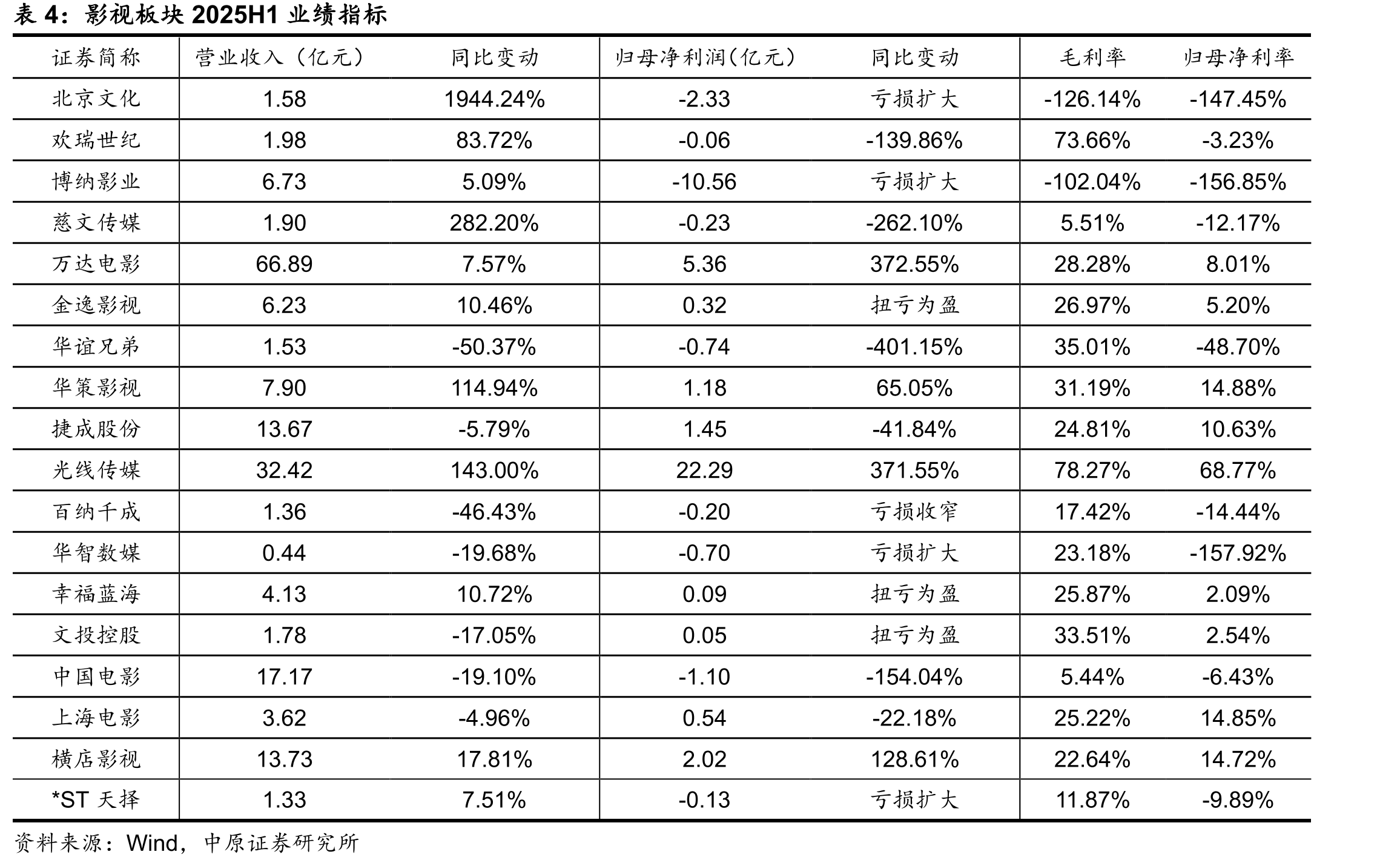 2018H1-2025H1传媒板块扣非后归母净利润_第2页