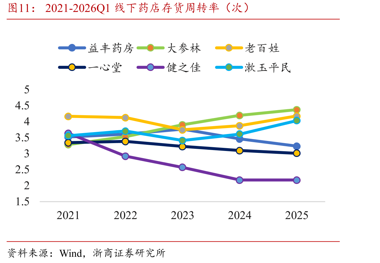 2021-2026Q1线下药店存货周转率（次）