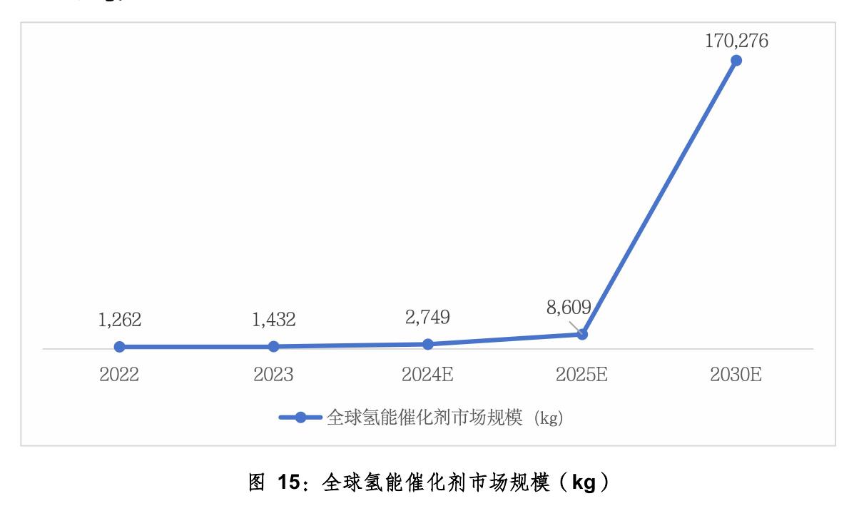 图15：全球氢能催化剂市场规模（kg）