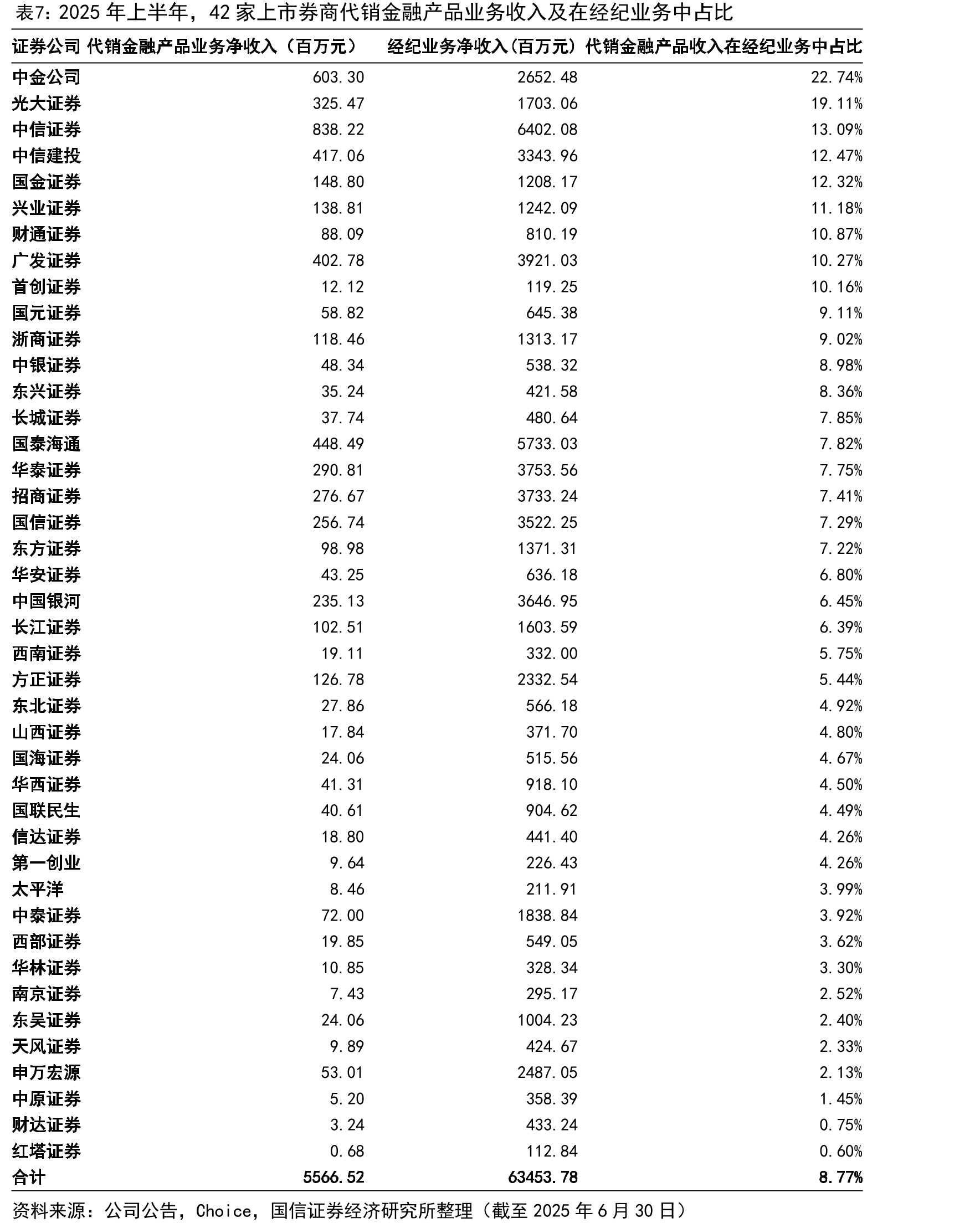 投资资产规模与固收资产（以TPL债券+OCI债权+AC债权计算）占比（单位：亿元）_第5页