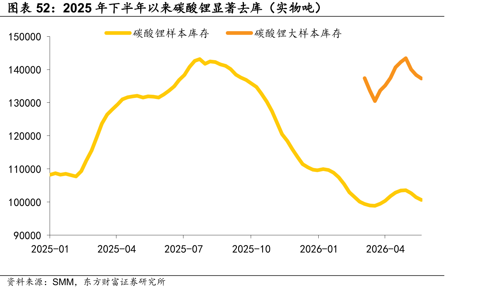 2025年下半年以来碳酸锂显著去库（实物吨）
