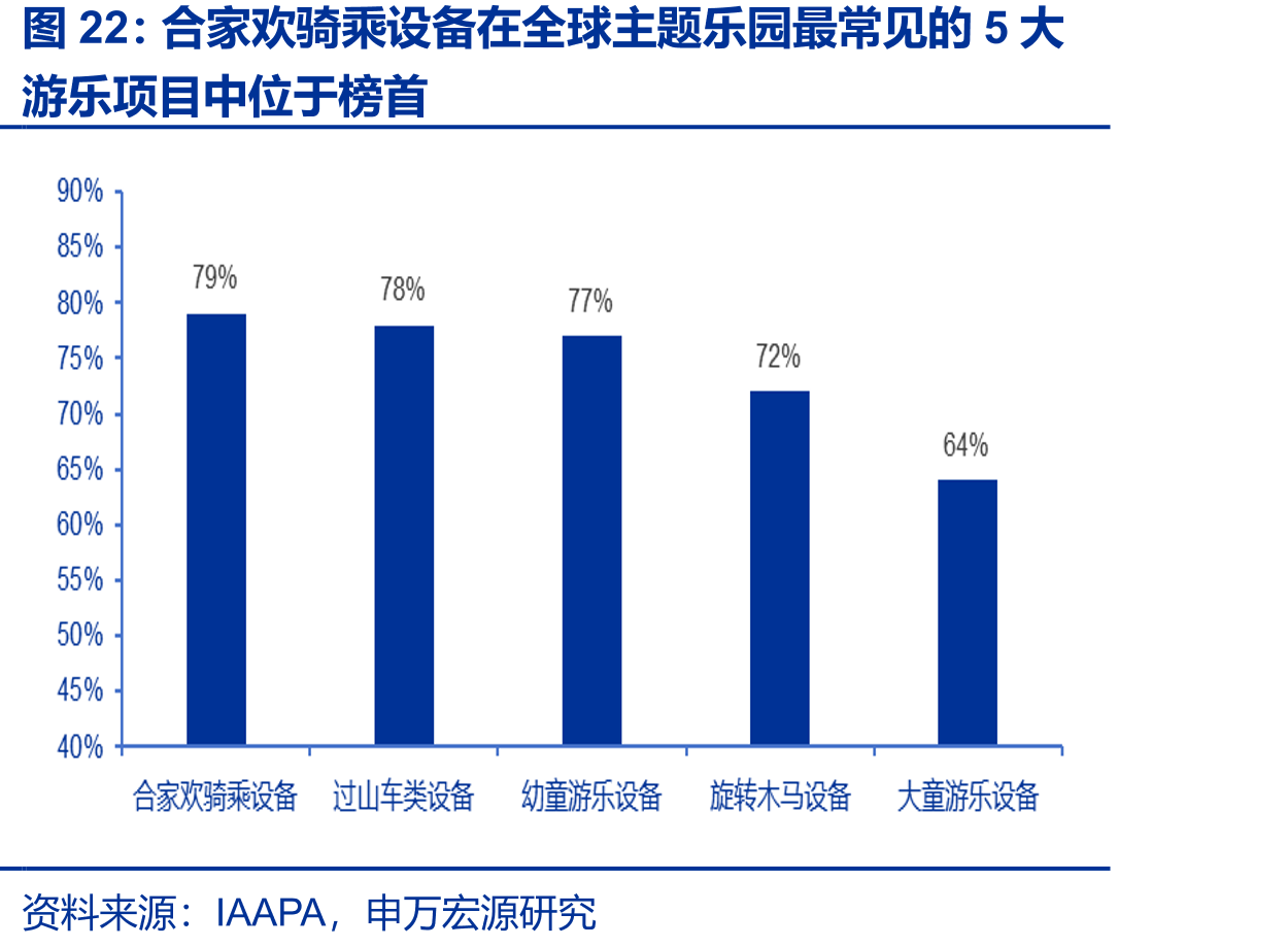 合家欢骑乘设备在全球主题乐园最常见的5大