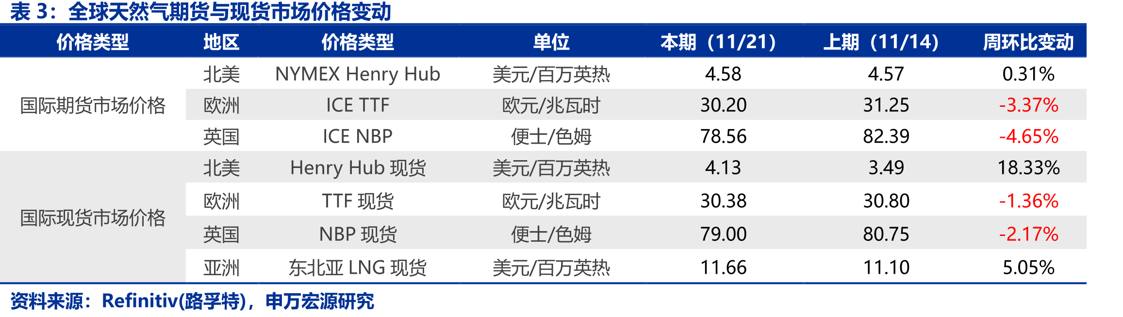 东北亚LNG现货平均到岸价格（单位：美元/百万英热）_第3页