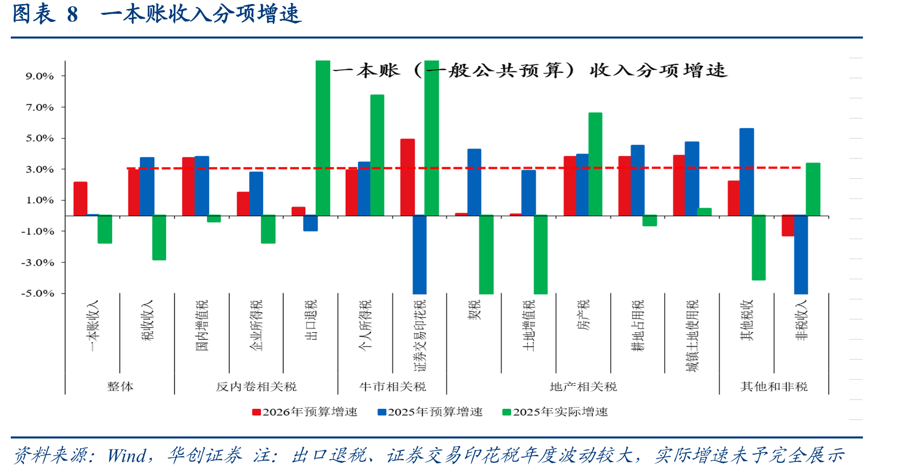 图表20消费税占税收收入比重_第3页