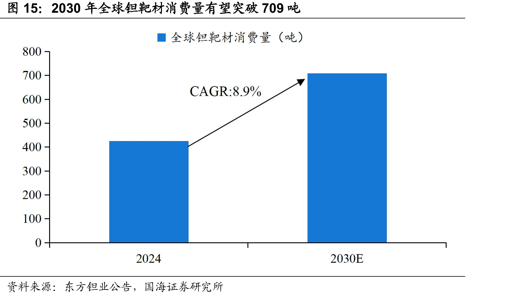 2030年全球钽靶材消费量有望突破709吨
