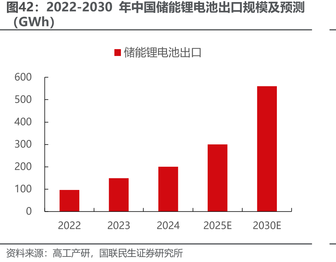 2022-2030年中国储能锂电池出口规模及预测