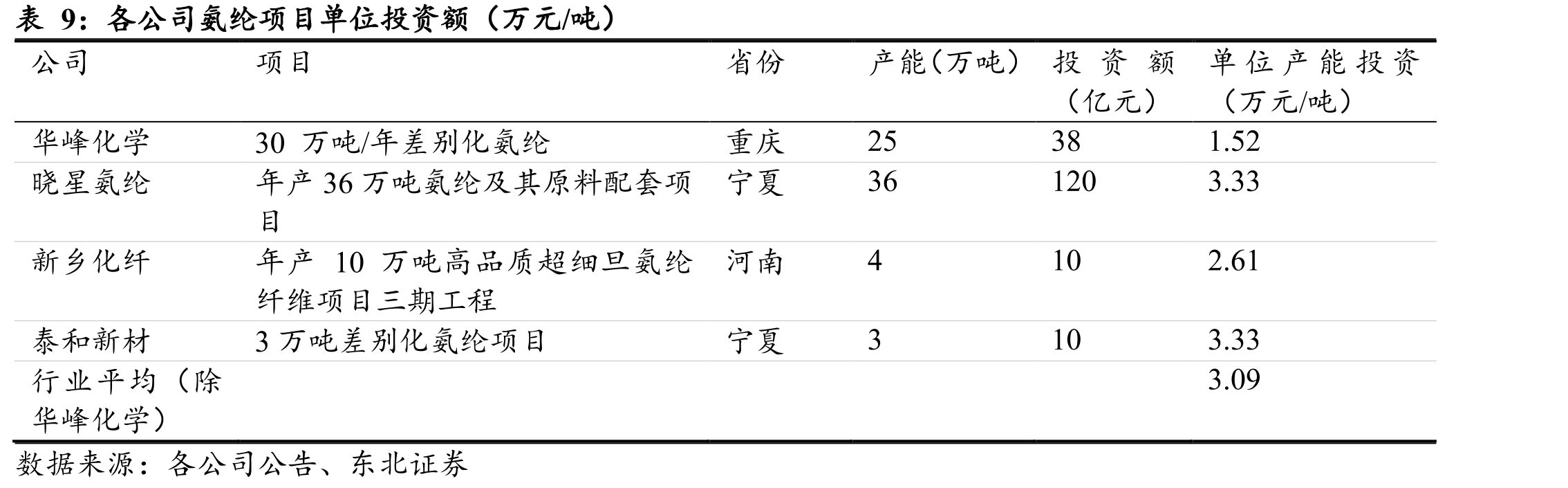 国内服装鞋帽、针、纺织品类商品零售额（亿元）及增速（%）_第4页