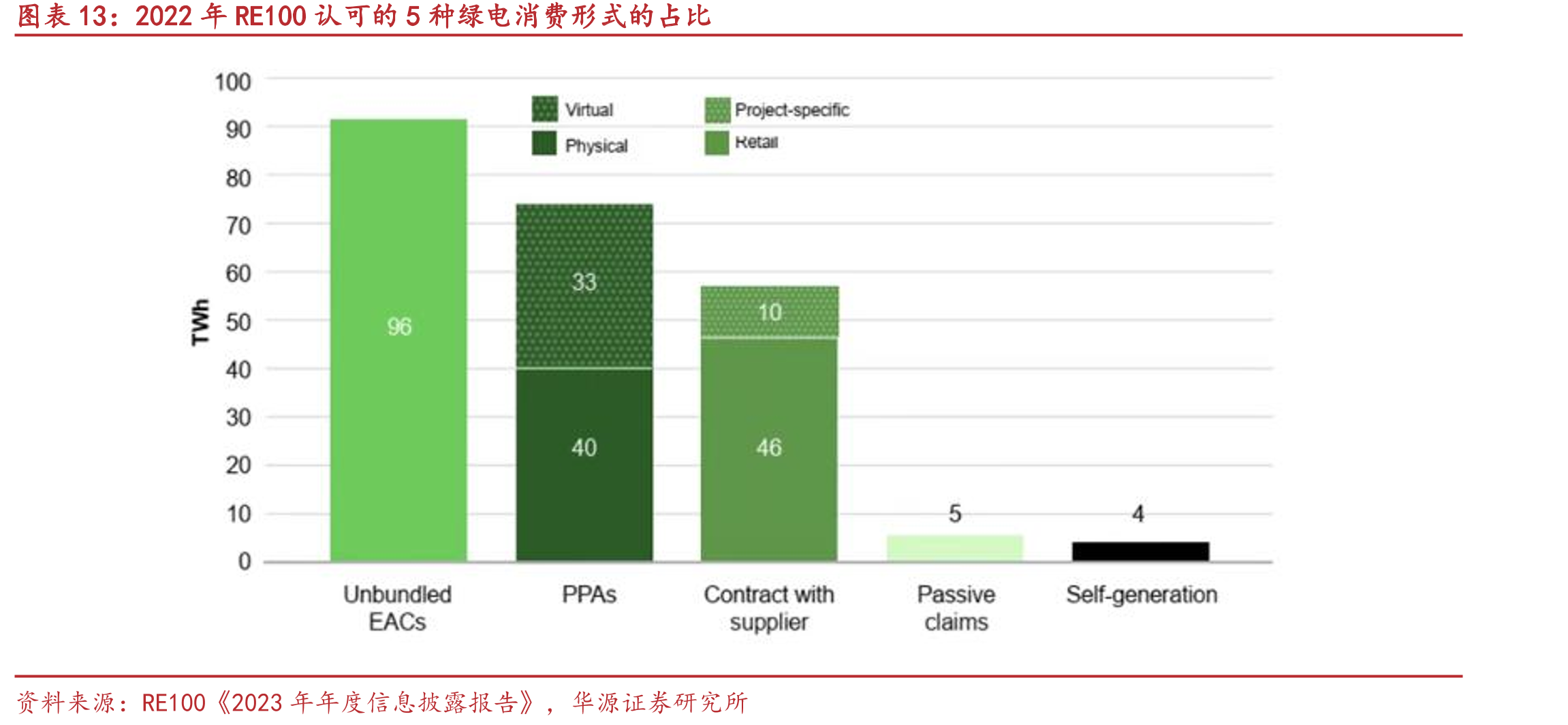 2022年RE100认可的5种绿电消费形式的占比