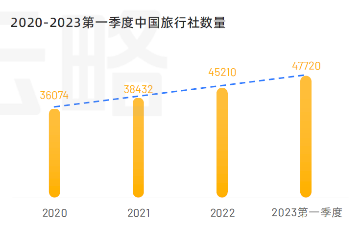 2020-2023第一季度中国旅行社数量