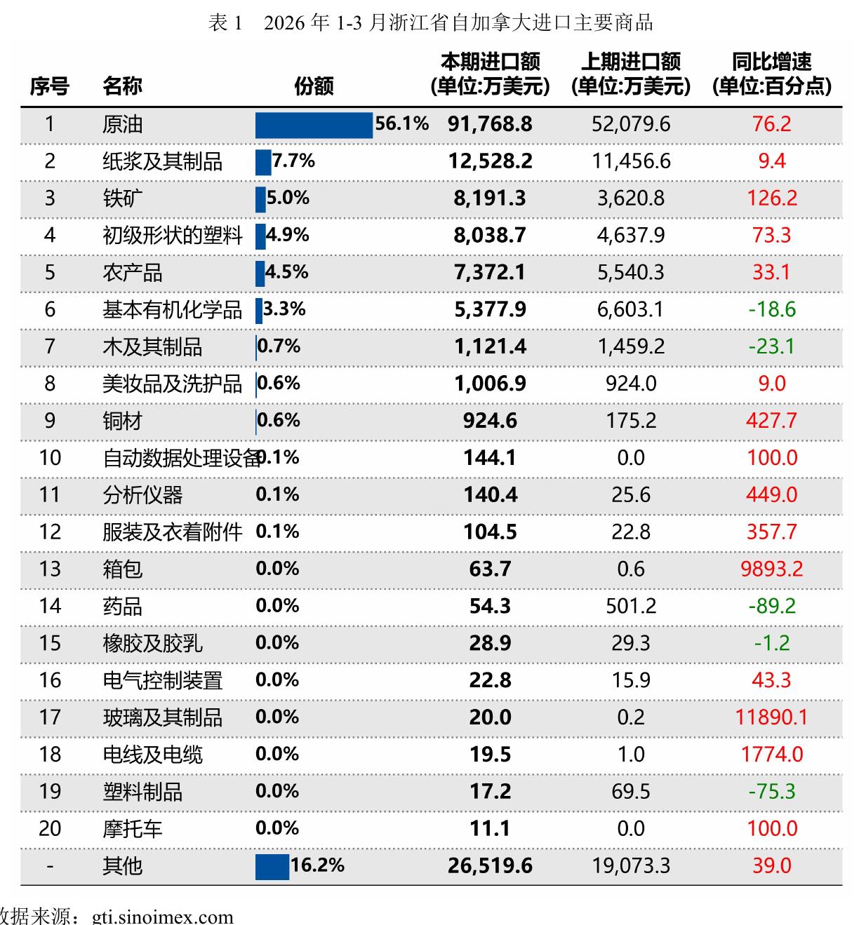 表12026年1-3月浙江省自加拿大进口主要商品