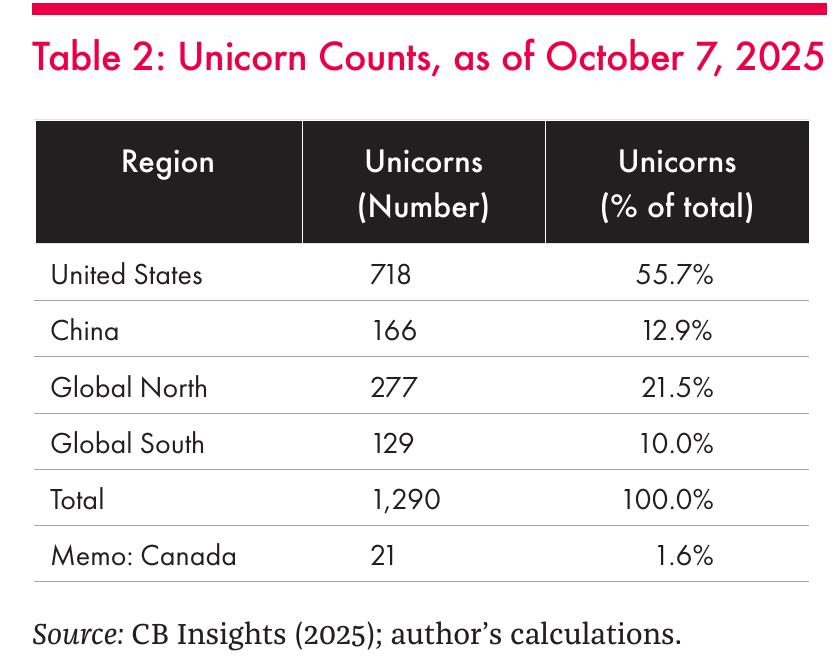 图2：Unicorn Counts, as of October 7, 2025