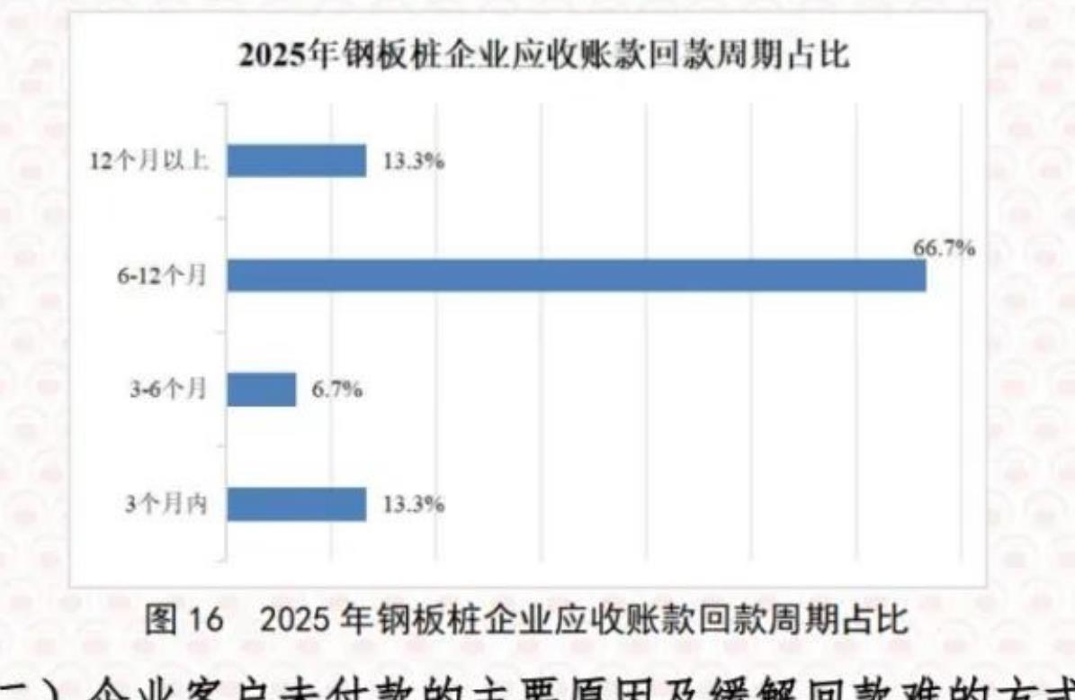 图16 2025年钢板桩企业应收账款回款周期占比