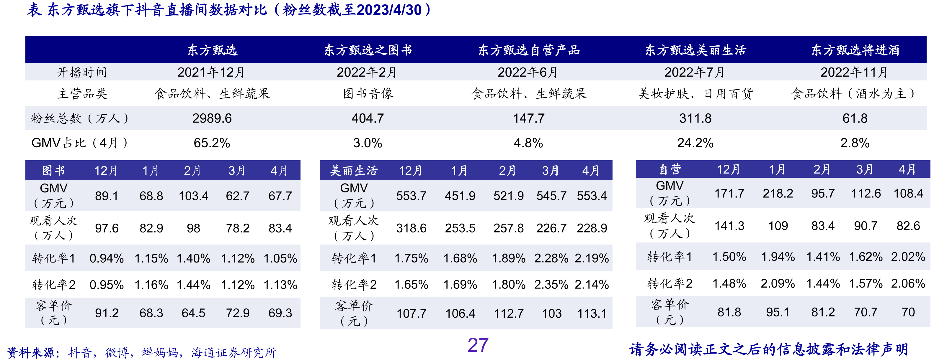 图东方甄选美丽生活4月日度指标增长率19.2%-8.3%-4.5%18.9%73.9%46.0%_第4页