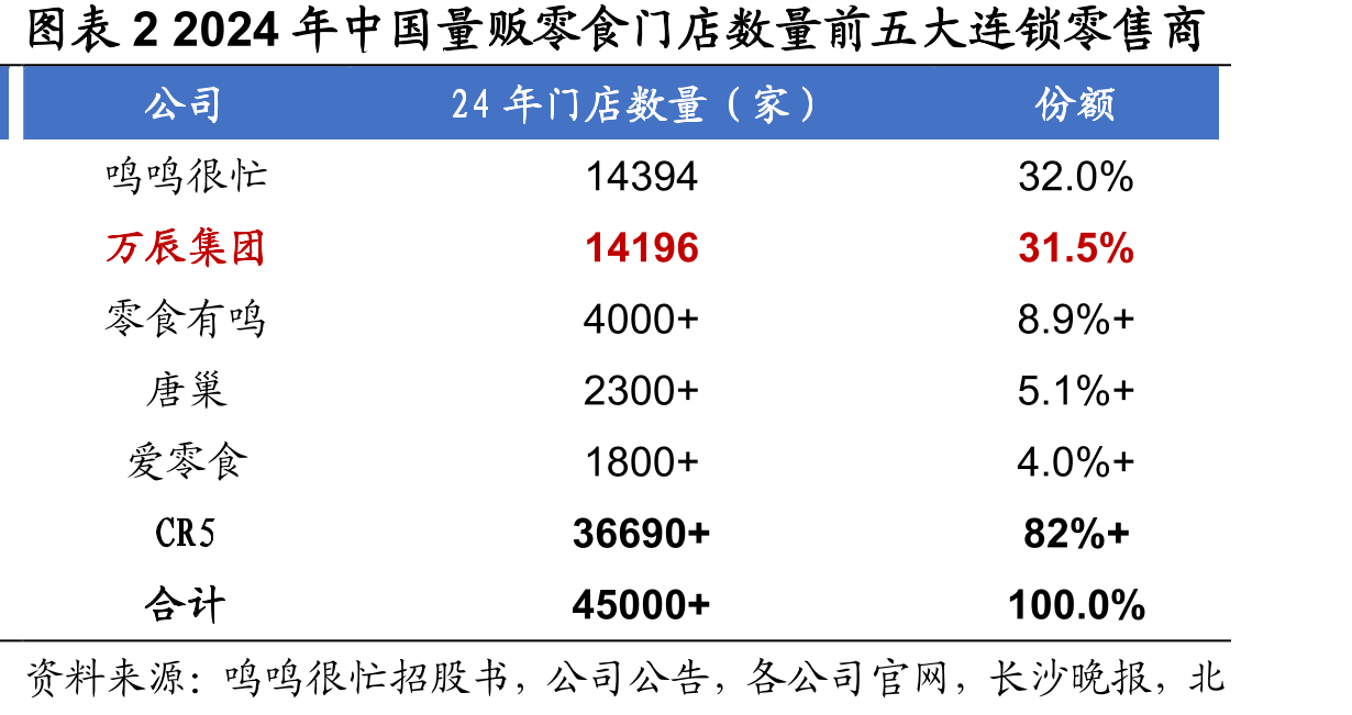 图表22024年中国量贩零食门店数量前五大连锁零售商