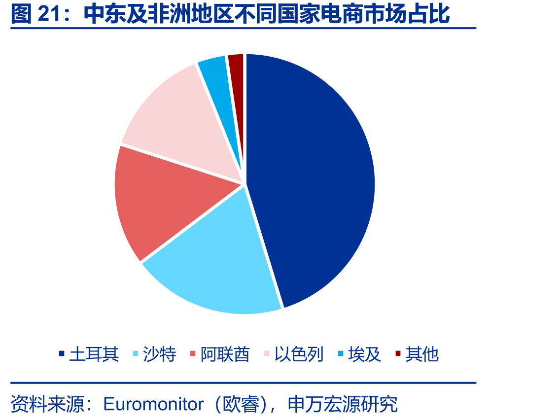 中东及非洲地区不同国家电商市场占比