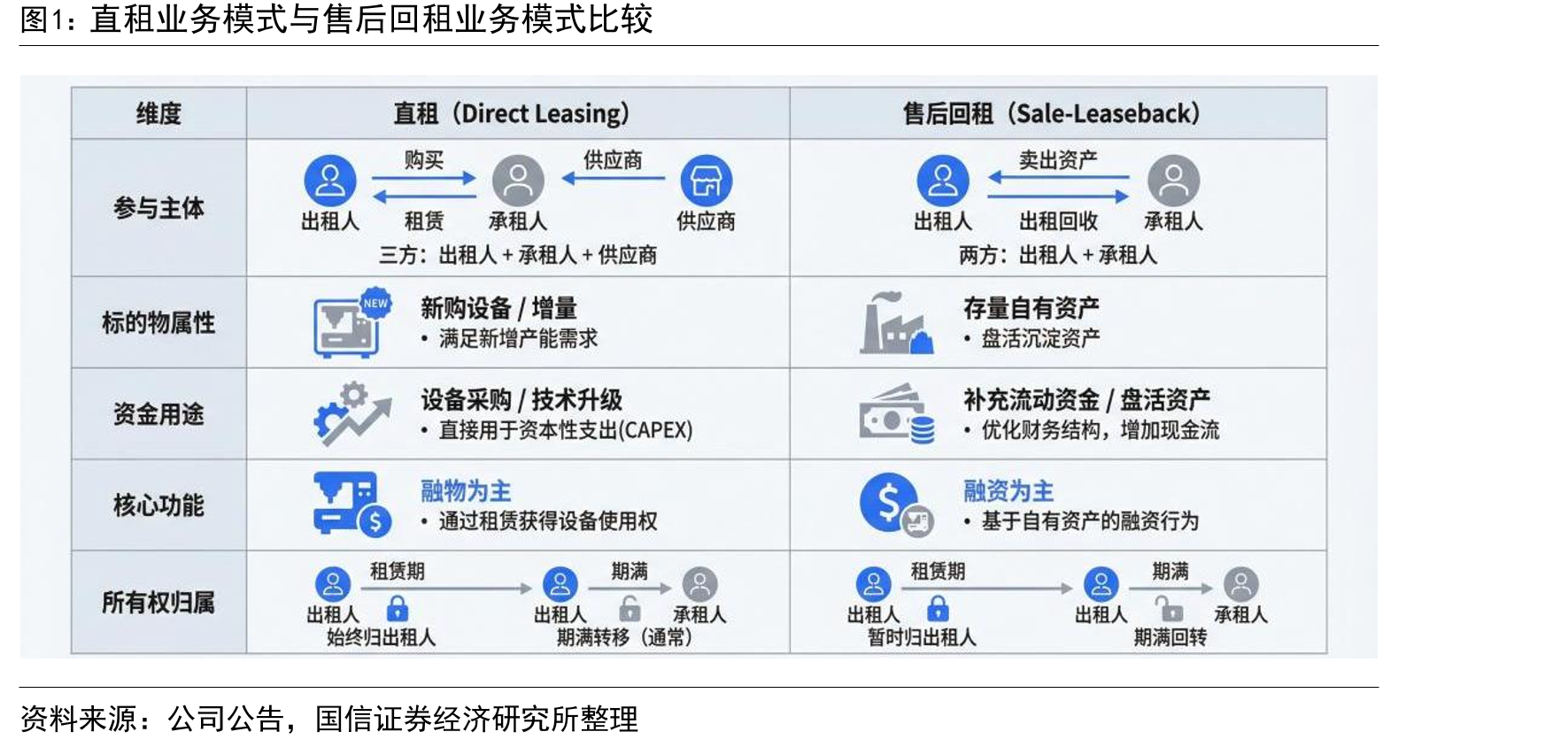 直租业务模式与售后回租业务模式比较