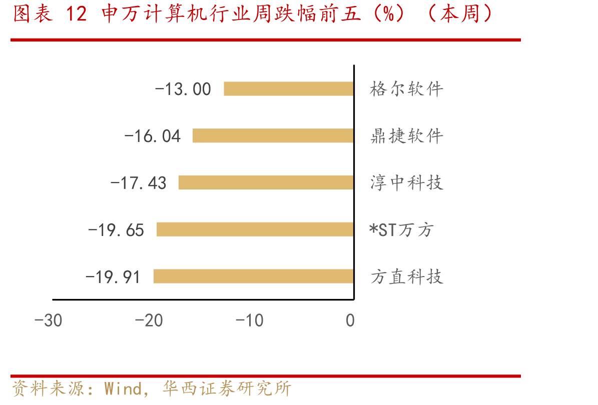 图表12申万算机行业周幅前五（%）（本周）