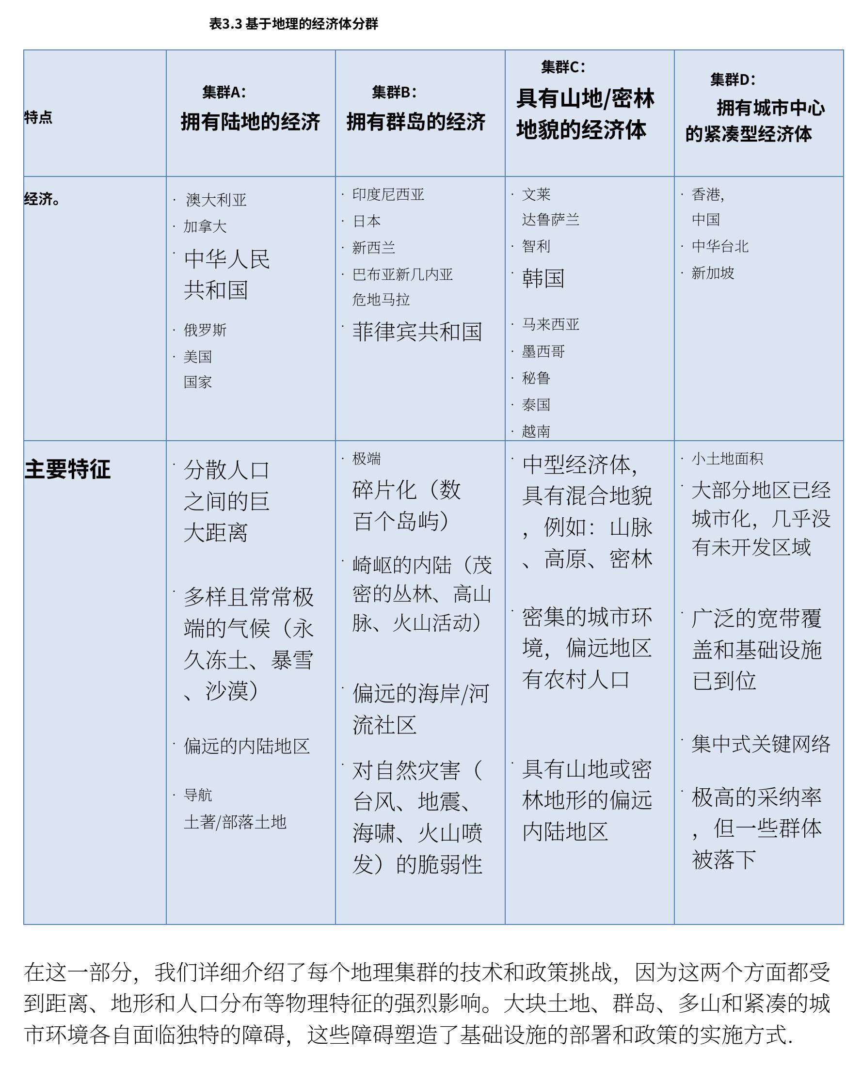 表3.3 基于地理的经济体分类