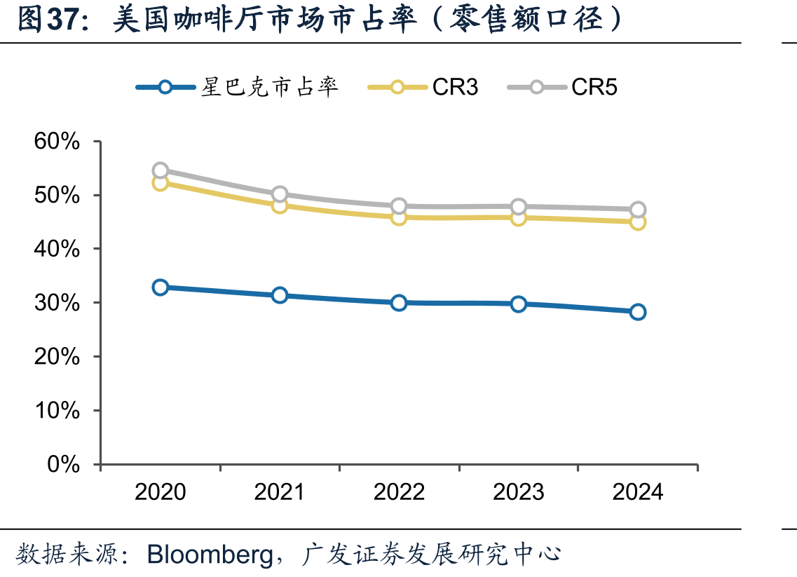 美国咖啡厅市场市占率（零售额口径）