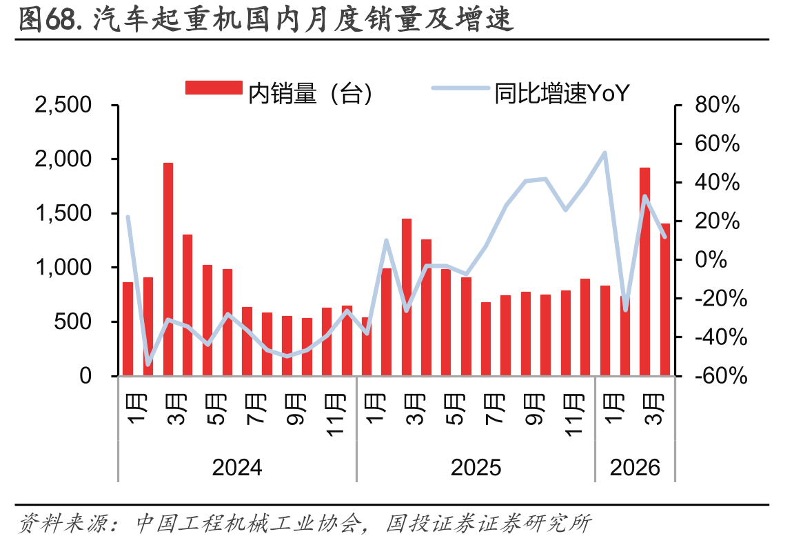 图68.汽车起重机国内月度销量及增速