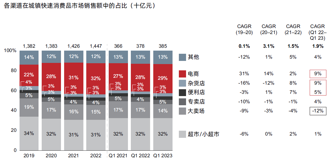 2019-2023各渠道在城镇快速消费品市场销售额中的占比(十亿元)