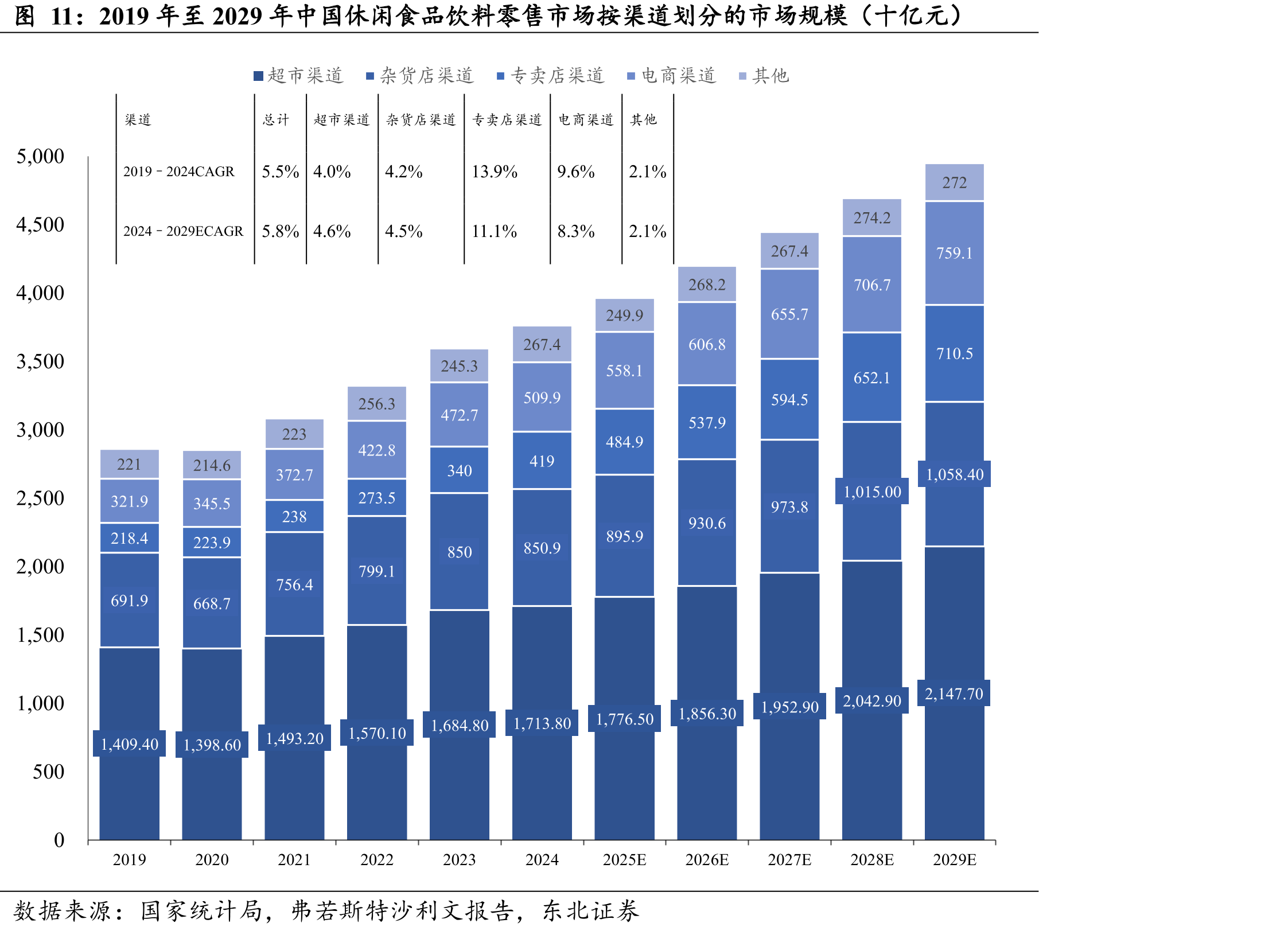 2019年至2029年中国休闲食品饮料零售市场按渠道划分的市场规模（十亿元）