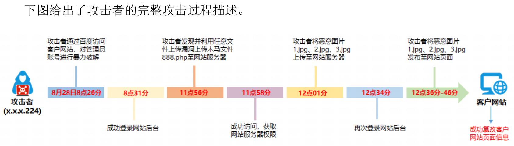 2022年95015服务平台大中型政企机构遭受网络攻击影响范围分布_第2页