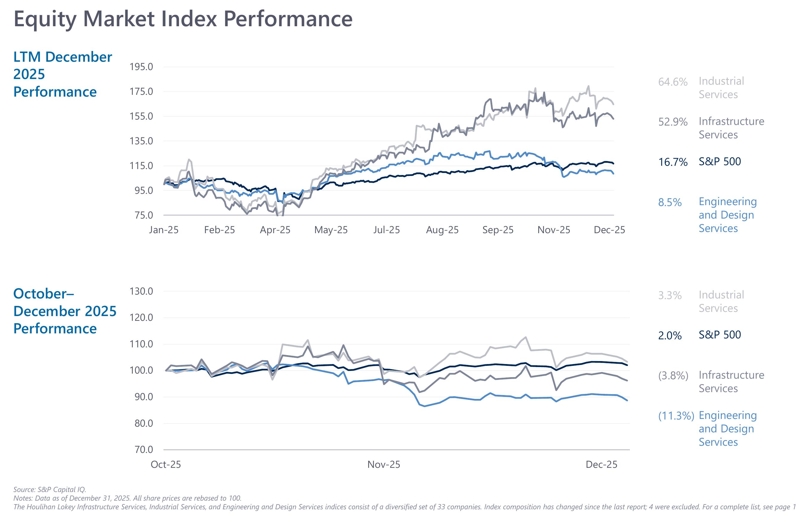 LTM December 2025 Performance by Subsector_第5页