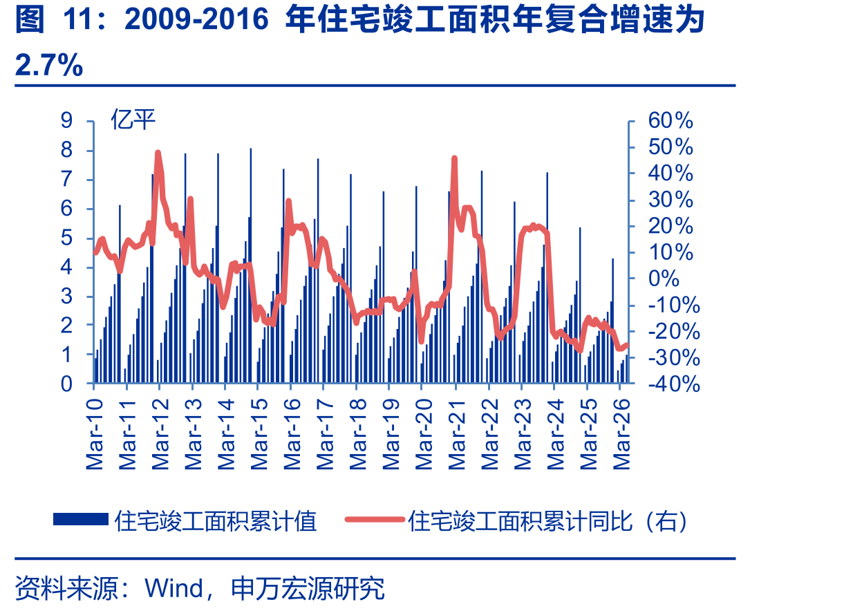 2009-2016年住宅竣工面积年复合增速为