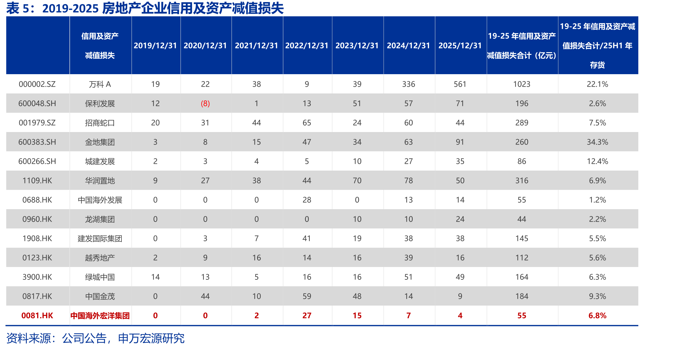 2025年头部房企周转率_第5页