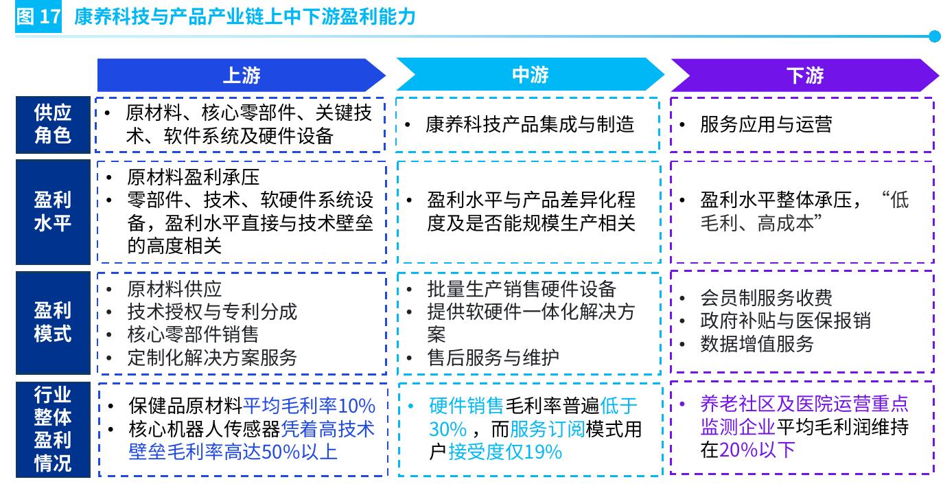 图17 康养科技与产品产业链上中下游盈利能力