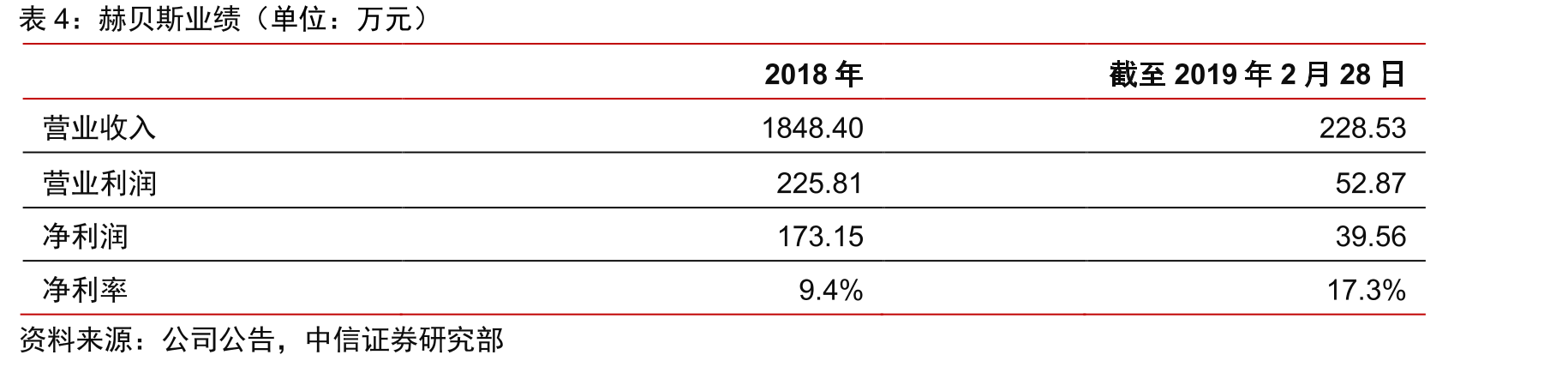 赫贝斯业绩（单位：万元）