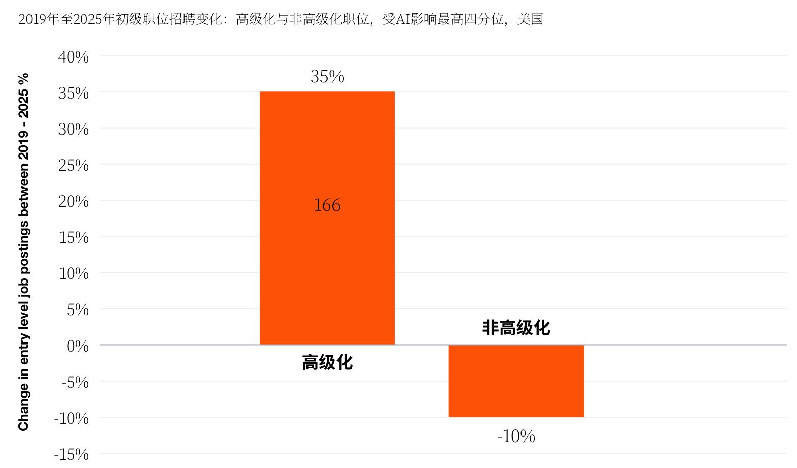 2019年至2025年初级职位招聘变化：高级化与非高级化职位，受AI影响最高四分位，美国