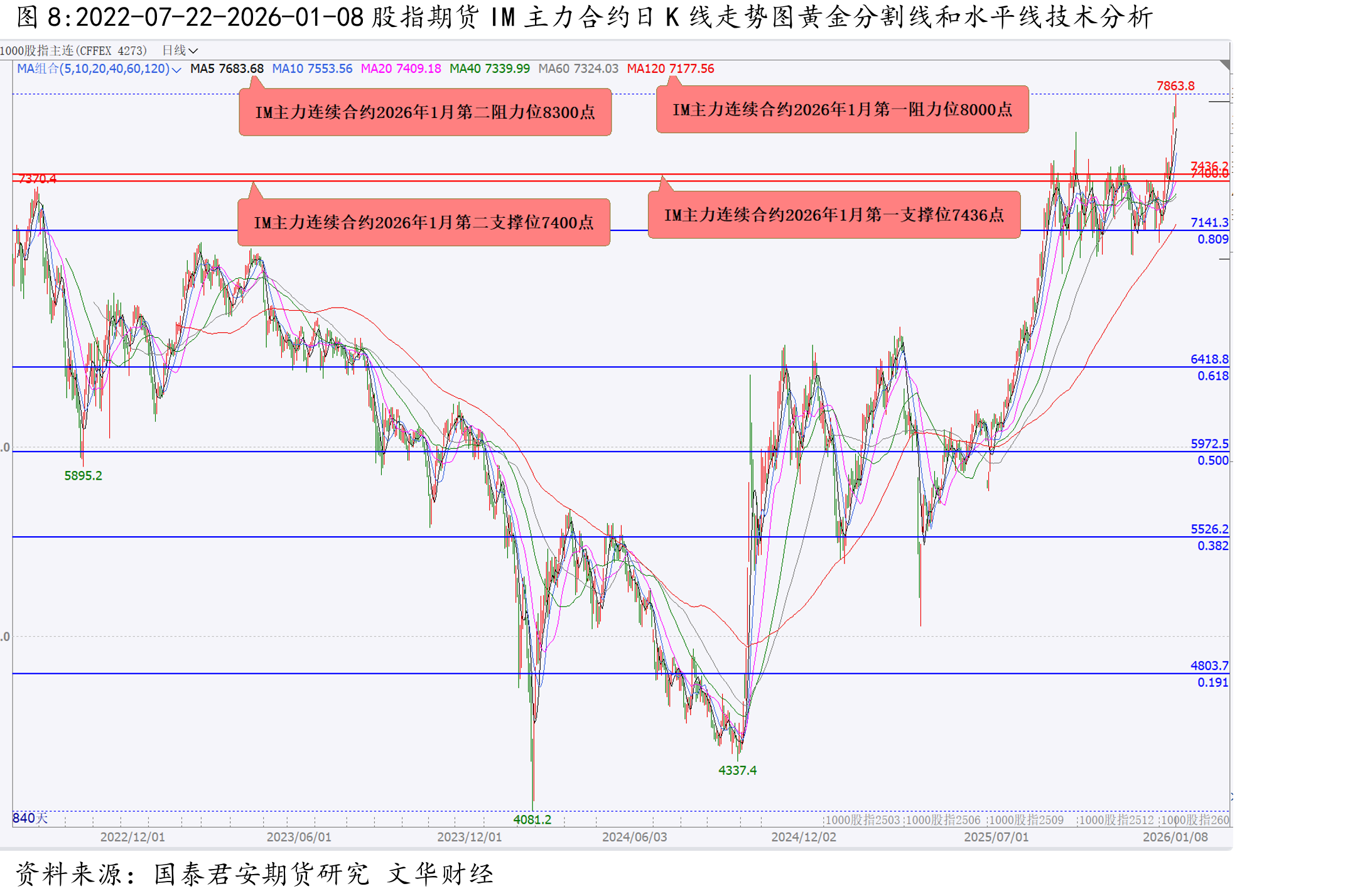 2025-10-15-2026-01-09白银期货主力合约AG2604日K线走势图黄金分割线和水平线技术分析_第2页