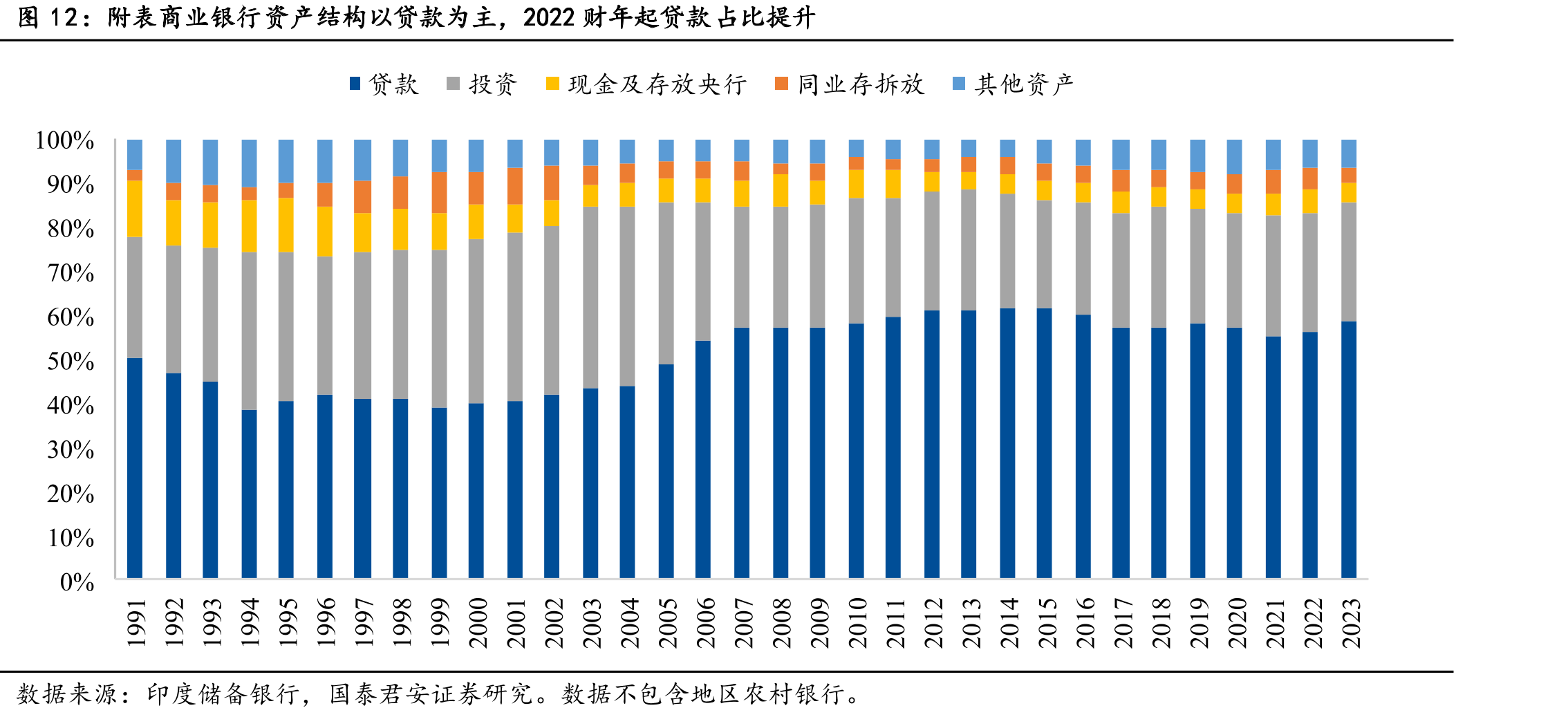 附表商业银行资产结构以贷款为主，2022财年起贷款占比提升