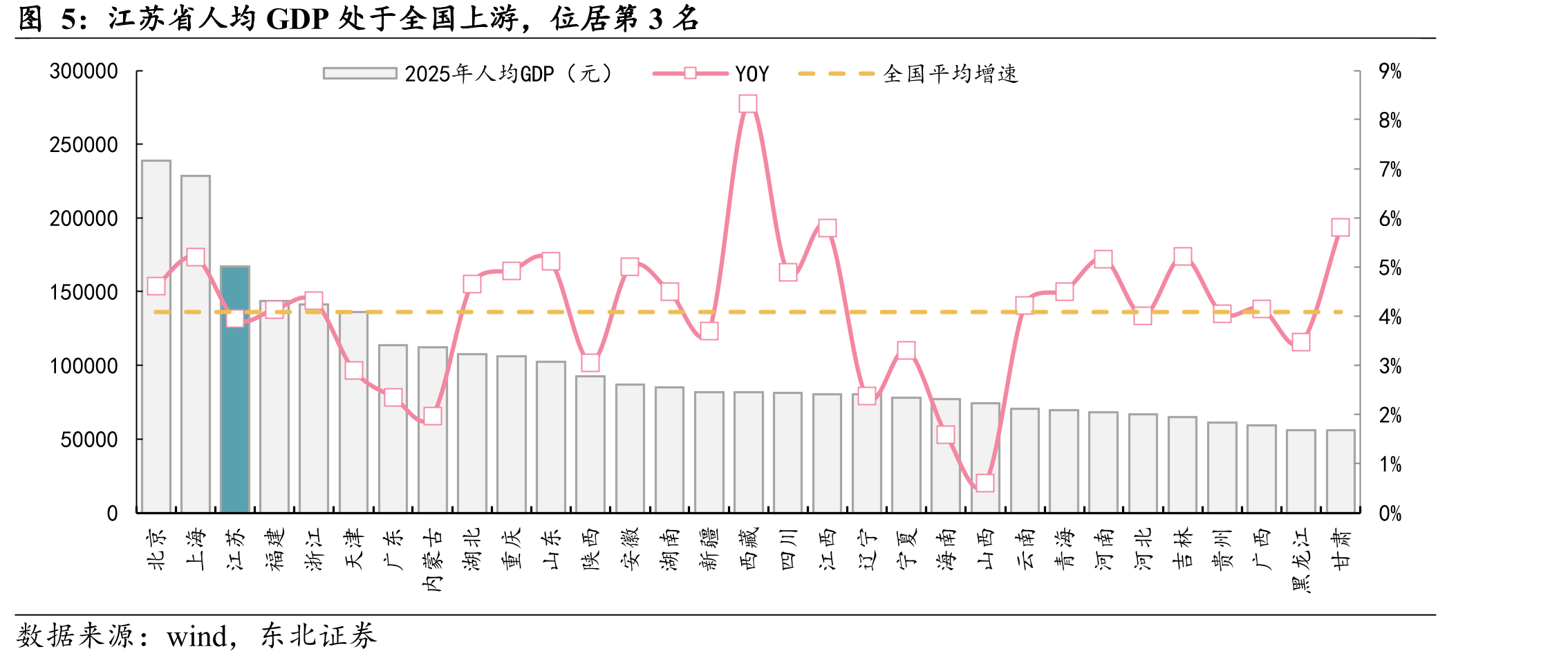 江苏省人均GDP处于全国上游，位居第3名