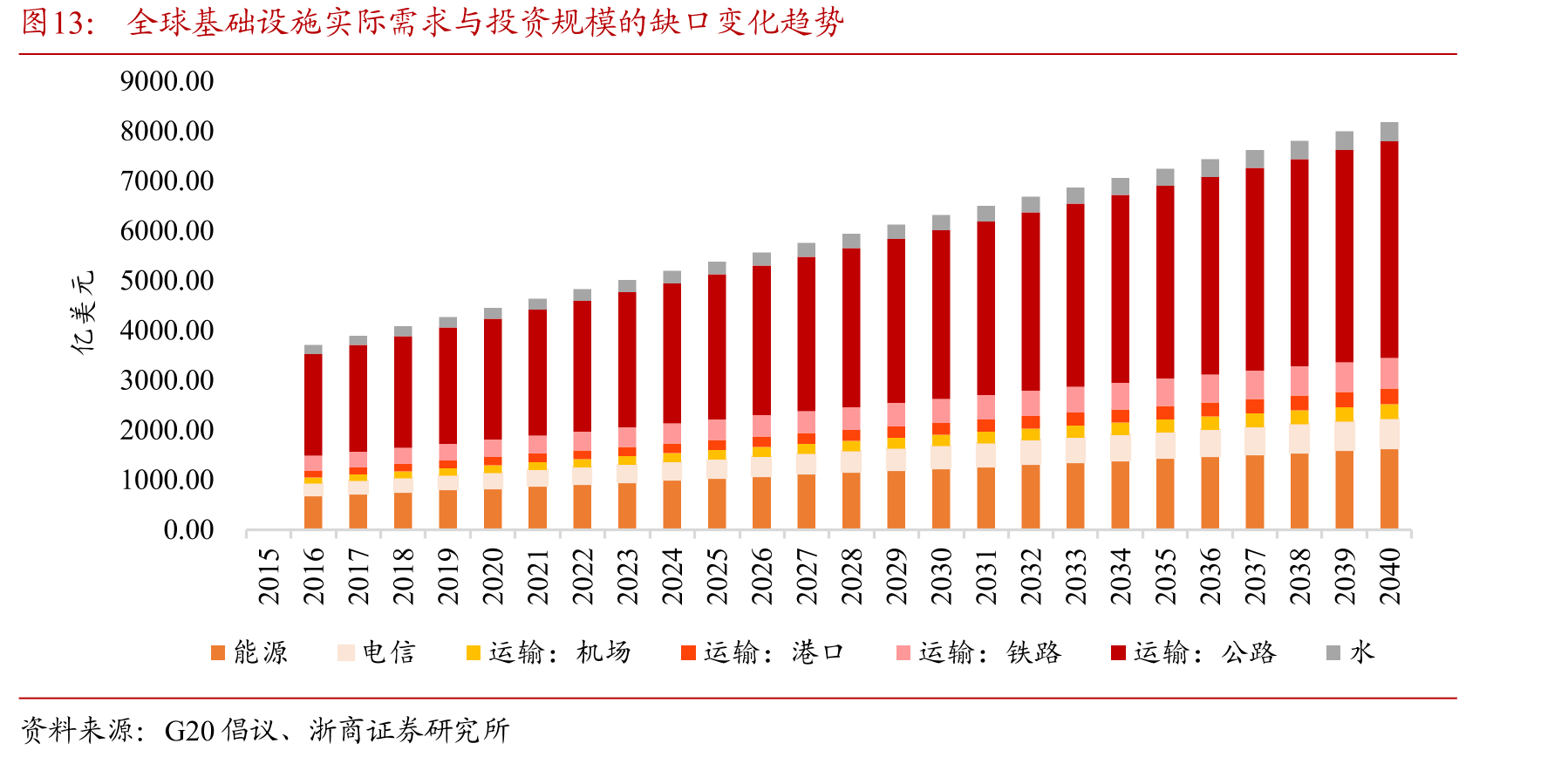 全球基础设施实际需求与投资规模的缺口变化趋势