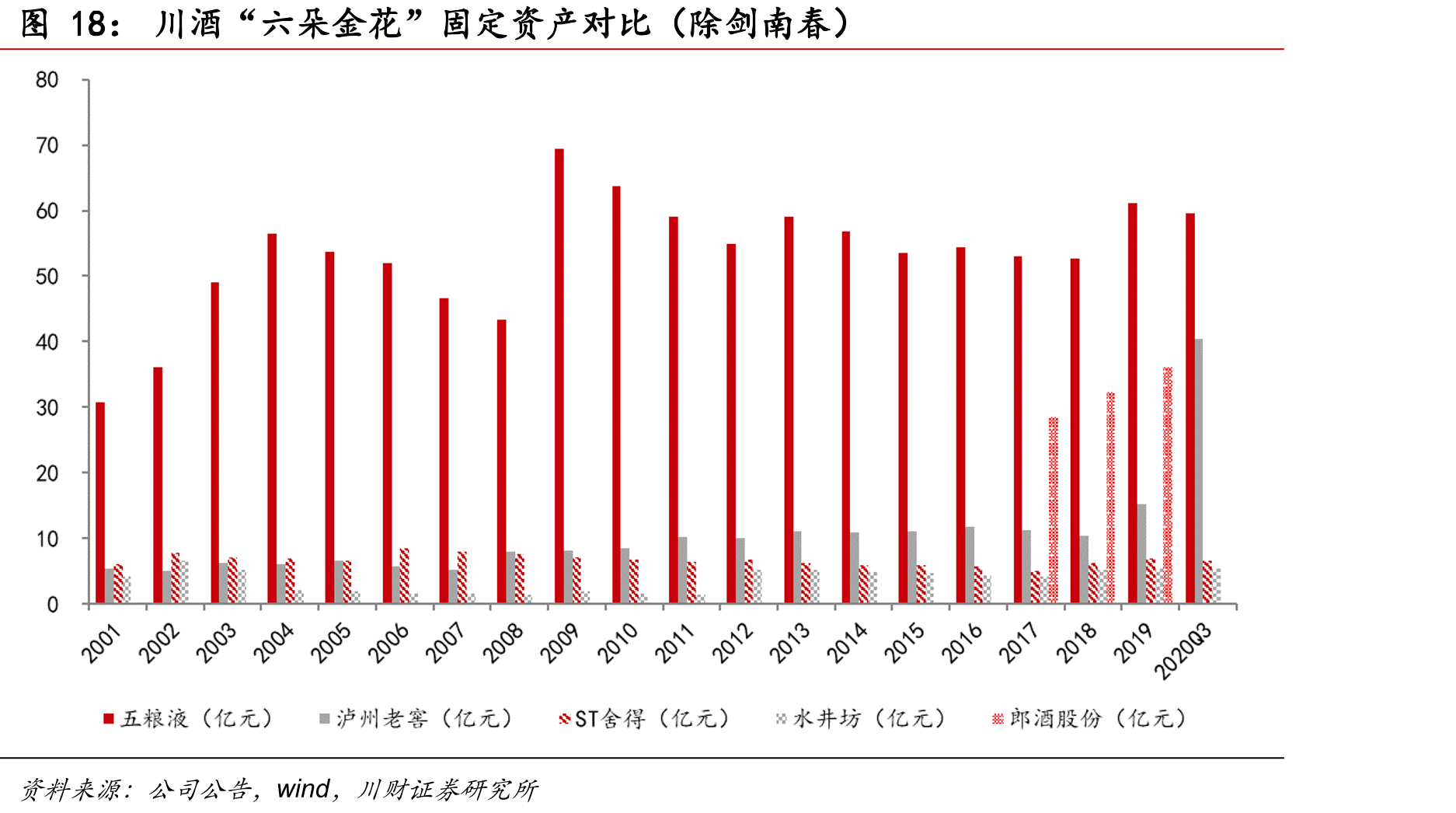 川酒“六朵金花”固定资产对比（除剑南春）