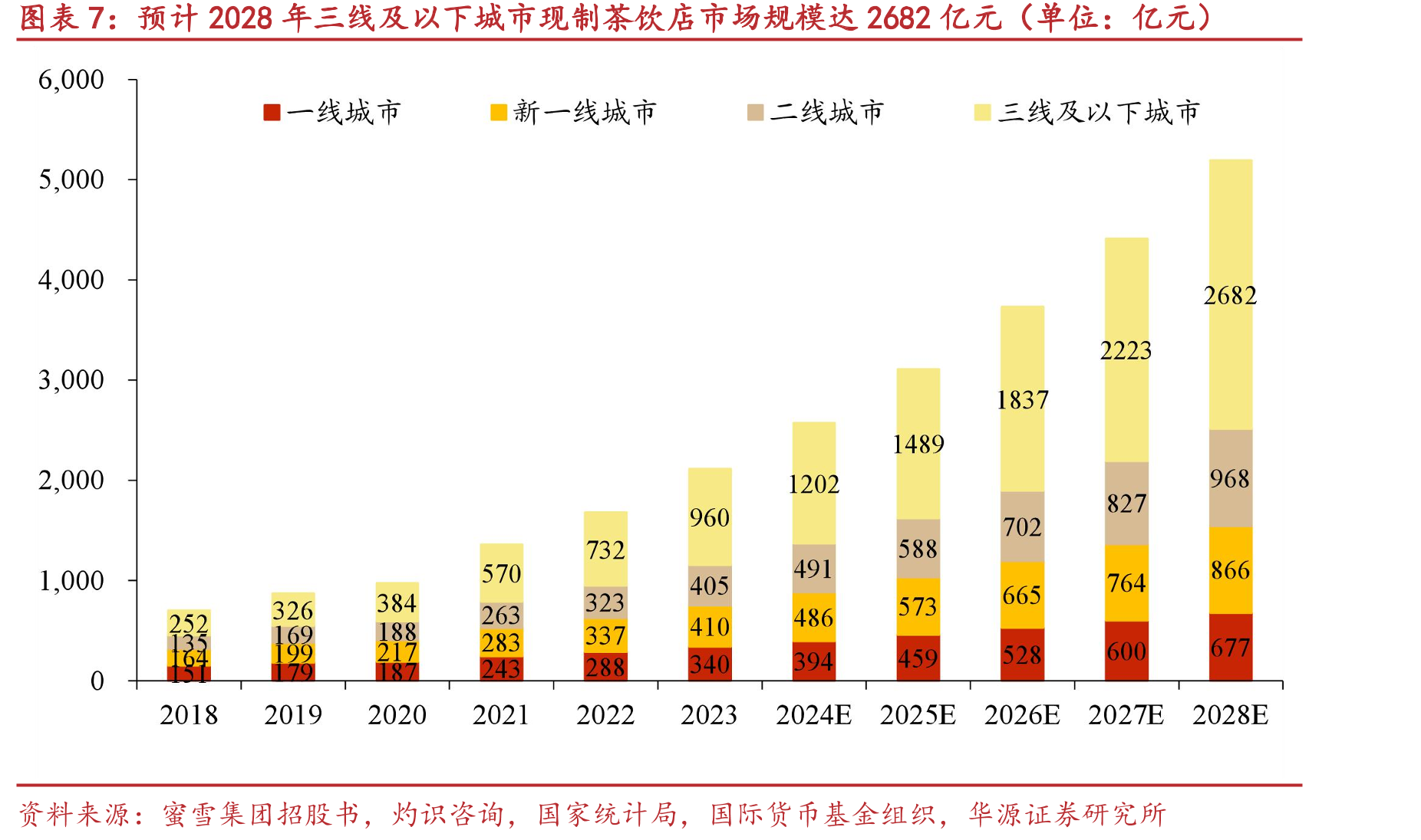 2023年世界各地区现制饮品消费量占饮用水摄_第5页