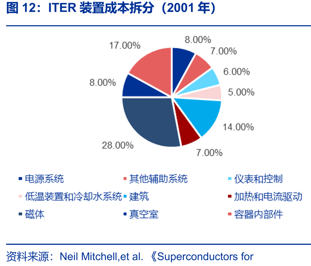 ITER装置成本拆分（2001年）