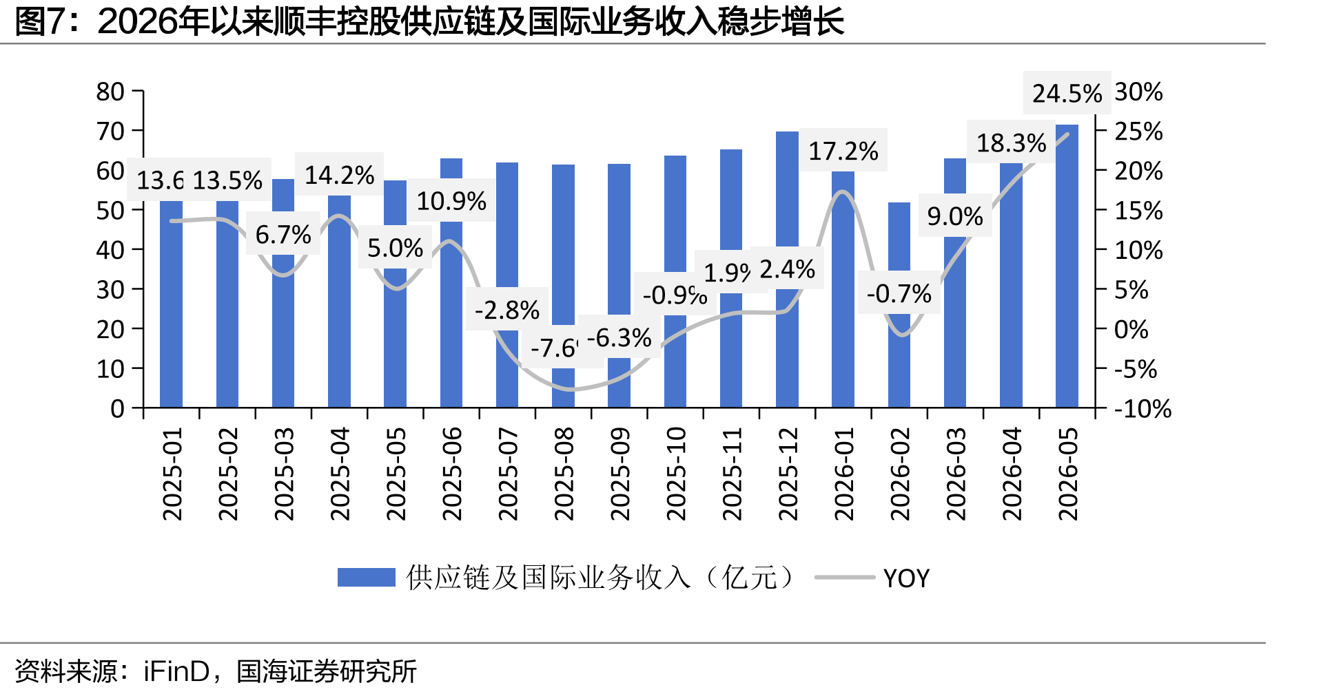 2026年以来顺丰控股供应链及国际业务收入稳步增长