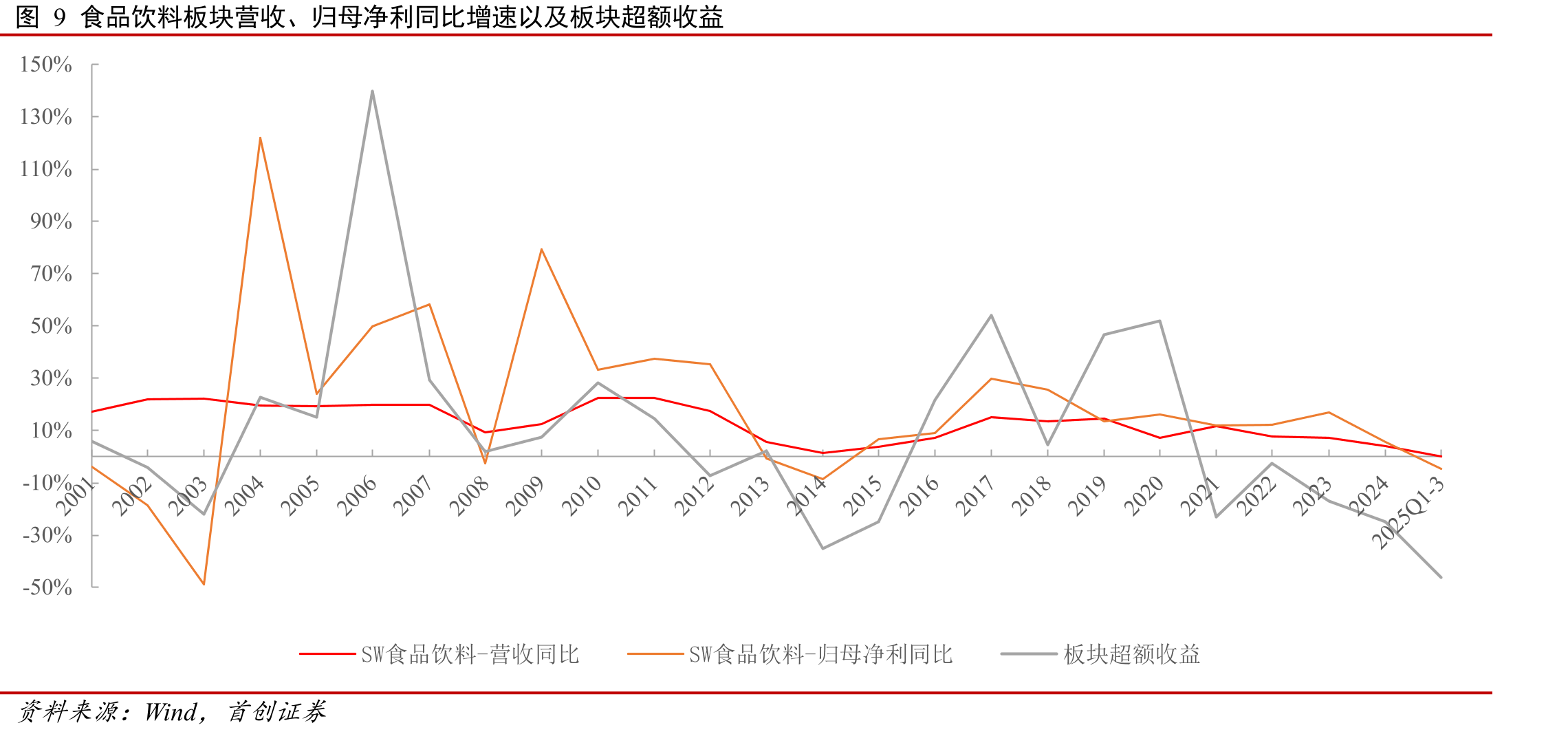 图162024年及2025Q1-3快消品品类平均售价同比增速_第5页