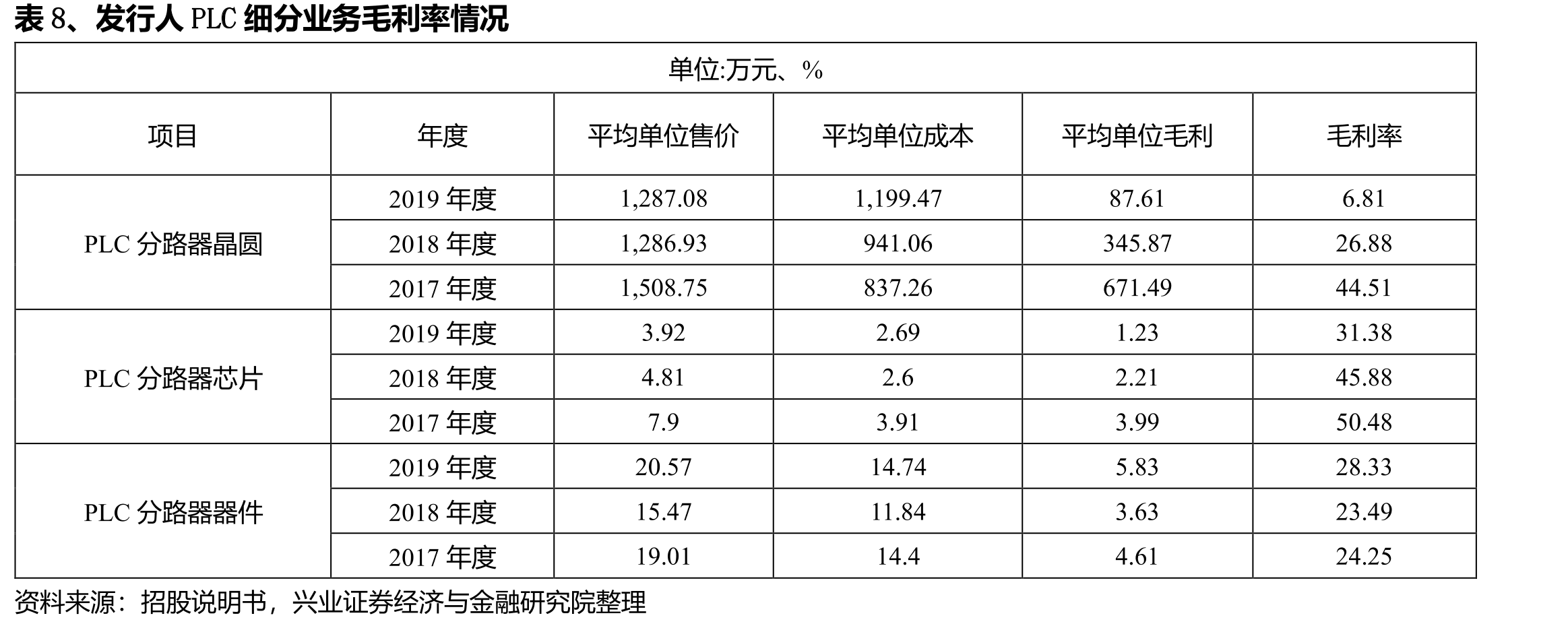图32、WDM的光收发器市场容量_第2页