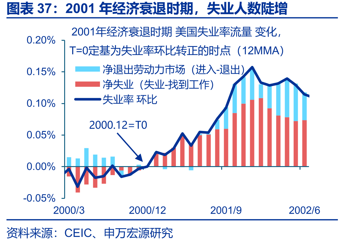 2001年经济衰退时期，失业人数陡增