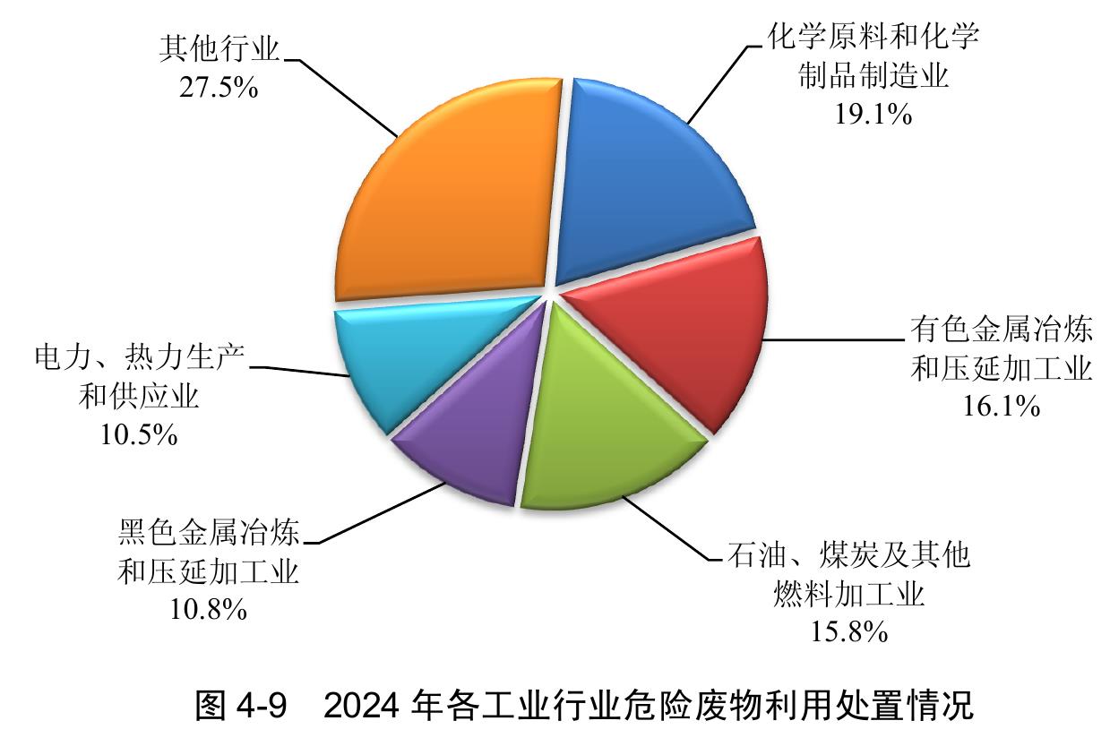 图 4-9 2024年各工业行业危险废物利用处置情况